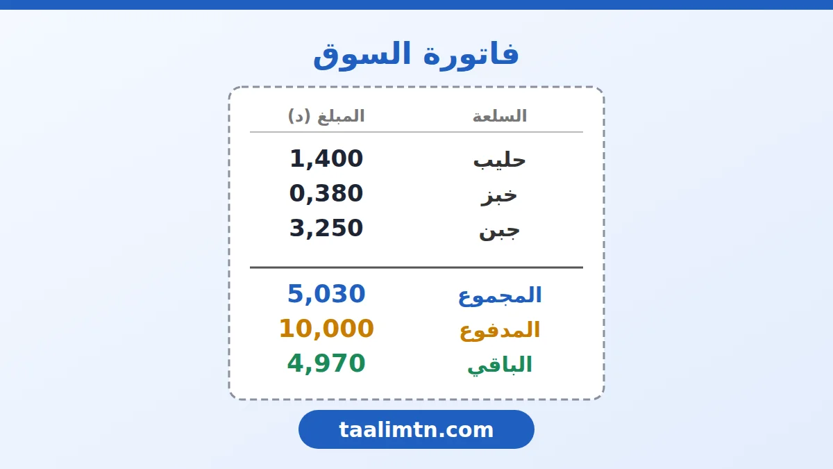 قسمة عدد عشري على عدد صحيح طبيعي | السنة الخامسة ابتدائي 2 كيس تمر وزنه 87,5 كغ يوزّع على خمسة صناديق في كل صندوق 17,5 كغ