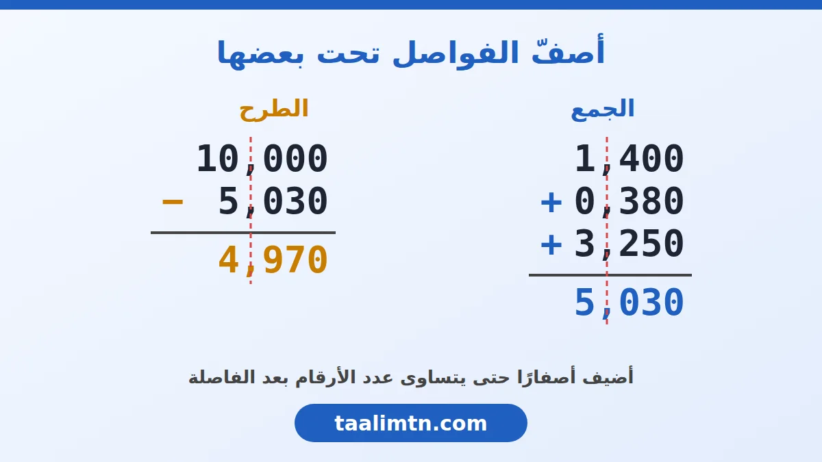 قسمة عدد عشري على عدد صحيح طبيعي | السنة الخامسة ابتدائي 3 قسمة العدد العشري 87,5 على 5 مع وضع الفاصلة في الخارج
