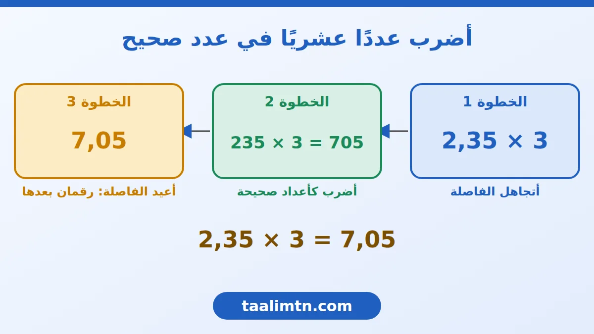 قسمة عدد عشري على عدد صحيح طبيعي | السنة الخامسة ابتدائي 4 أربع خطوات لقسمة 9,3 على 4 مع إضافة صفرين للحصول على 2,325