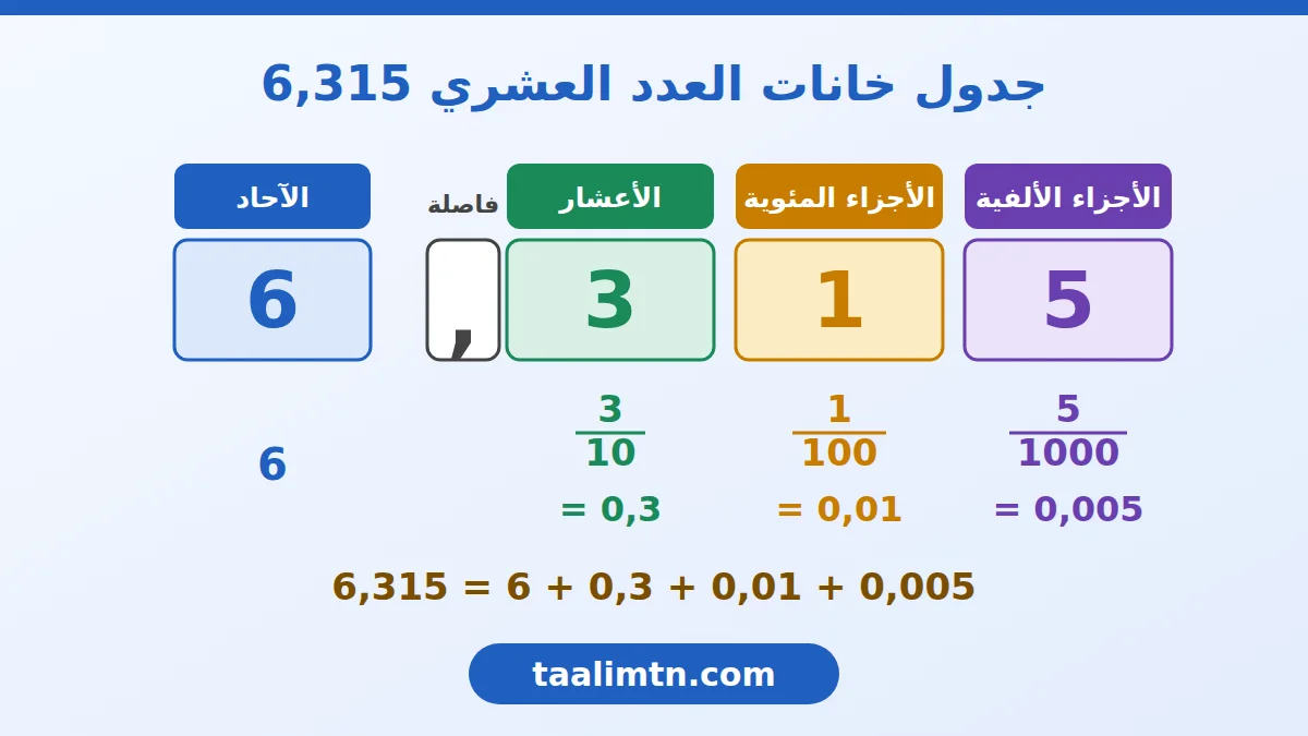 جدول خانات العدد العشري 6,315: الآحاد والفاصلة والأعشار والأجزاء المئوية والألفية