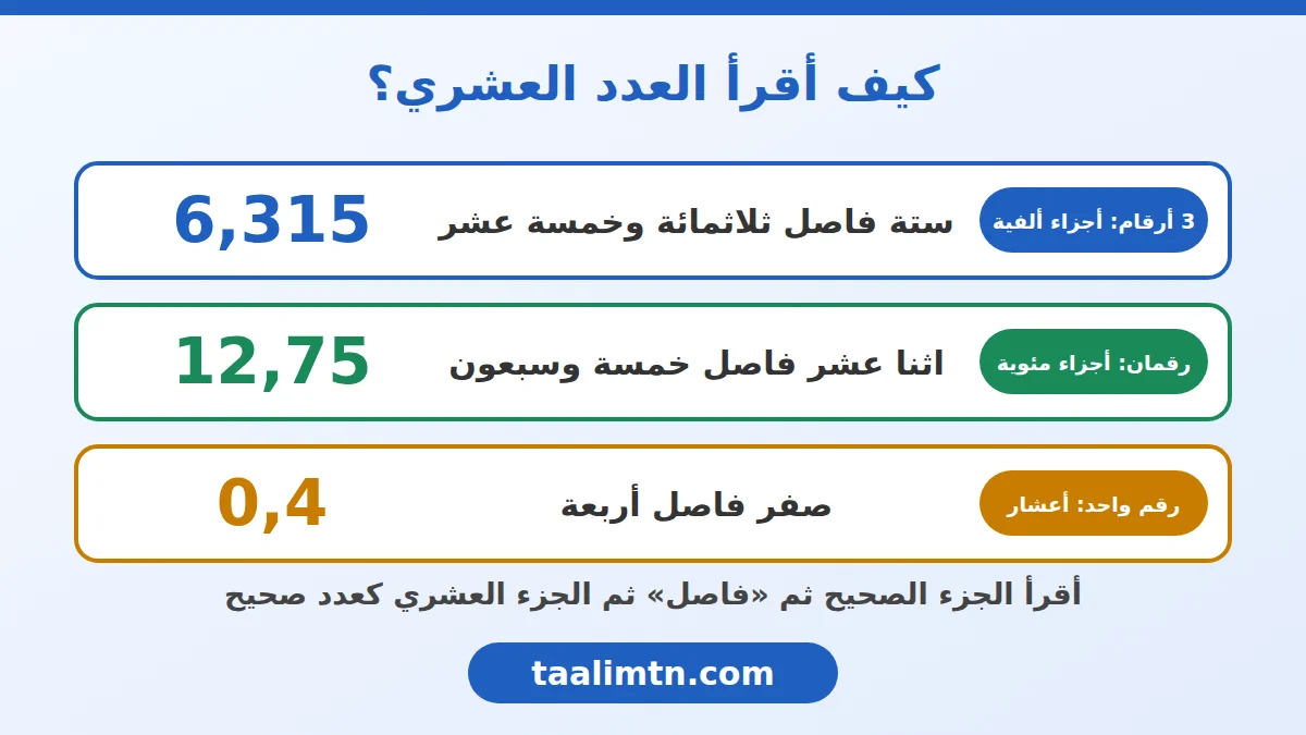 قراءة الأعداد العشرية 6,315 و12,75 و0,4 مع عدد الأرقام بعد الفاصلة