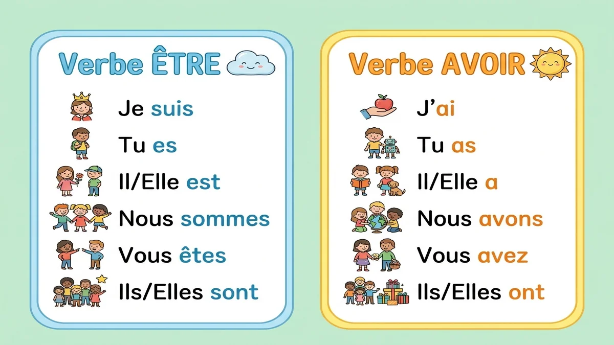 Règles de conjugaison ÊTRE et AVOIR Tableau récapitulatif de conjugaison être et avoir au présent 4ème année