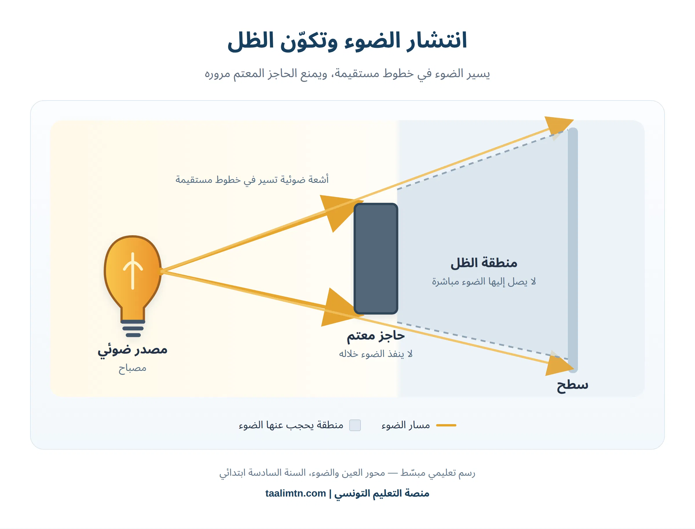 رسم يوضح انتشار الضوء في خطوط مستقيمة وتكوّن الظل خلف حاجز معتم