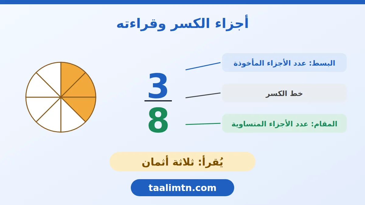 رسم يبيّن البسط والمقام وخط الكسر في الكسر ثلاثة أثمان