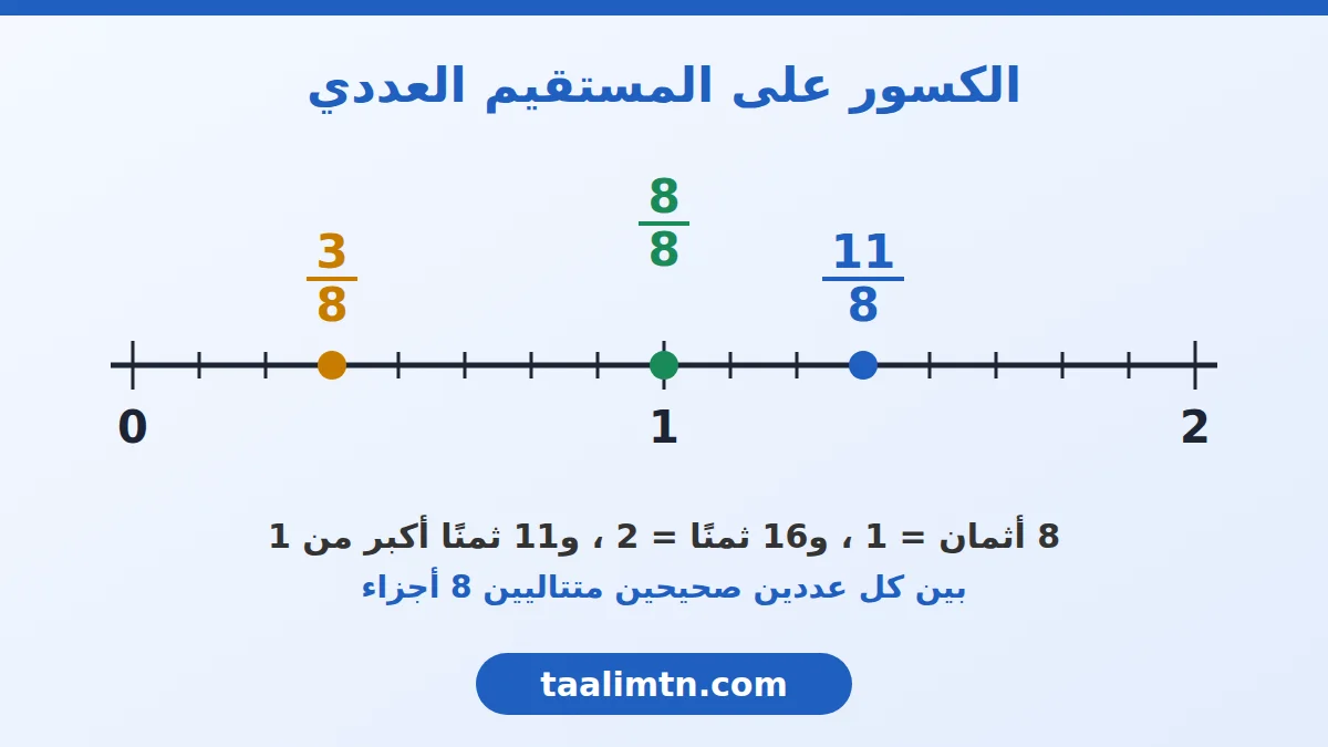مستقيم عددي من 0 إلى 2 مقسّم إلى أثمان وعليه الكسور 3 على 8 و8 على 8 و11 على 8