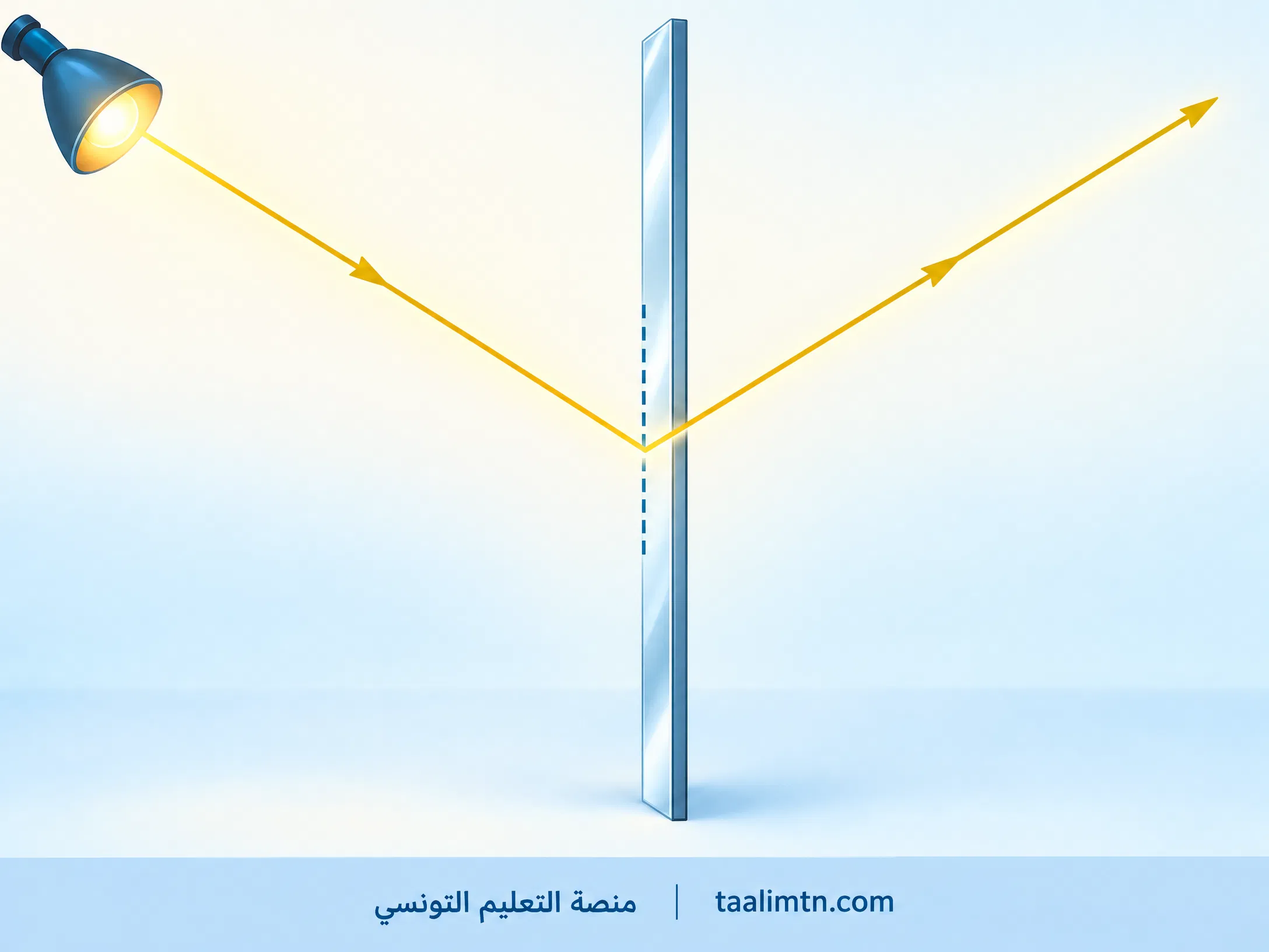 رسم توضيحي للشعاع الوارد والشعاع المنعكس عن مرآة مستوية