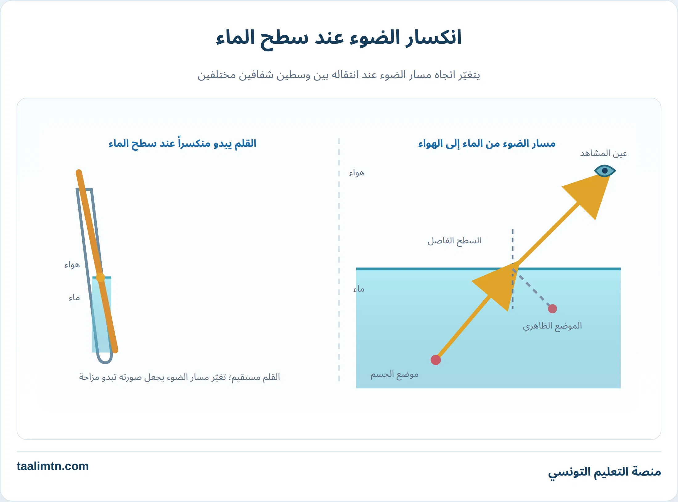 رسم توضيحي لانكسار الضوء عند سطح الماء وظهور القلم كأنه منكسر