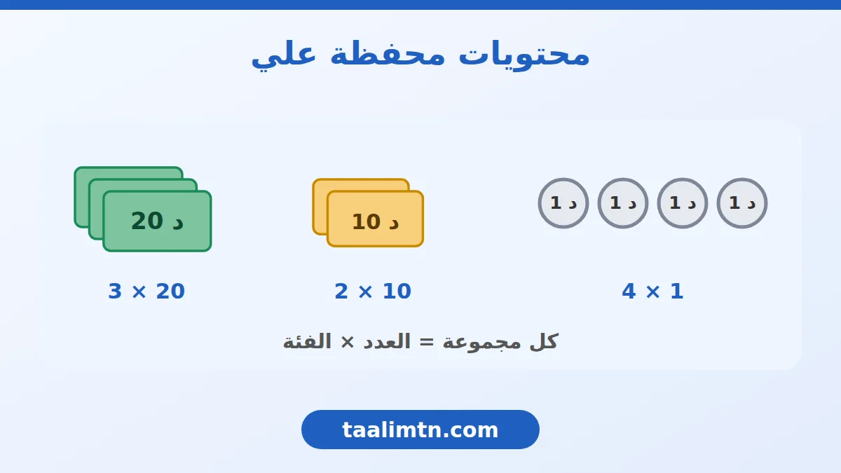 رياضيات سنة خامسة ابتدائي: درس كيف أحسب مبلغًا ماليًا بالجمع والضرب وأجد الباقي بالطرح 2 محفظة علي: 3 أوراق من فئة 20 دينارًا وورقتان من 10 دنانير و4 قطع من دينار واحد