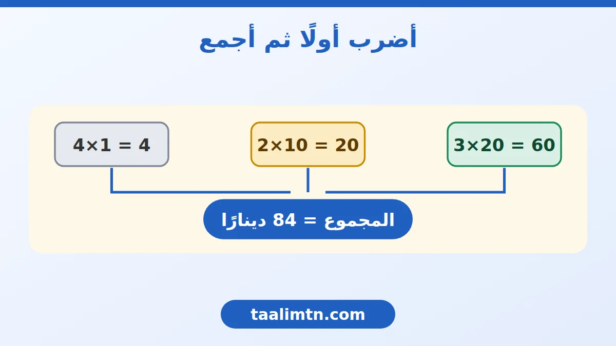 رياضيات سنة خامسة ابتدائي: درس كيف أحسب مبلغًا ماليًا بالجمع والضرب وأجد الباقي بالطرح 3 مخطط حساب المبلغ المالي: نضرب العدد في الفئة ثم نجمع لنحصل على 84 دينارًا