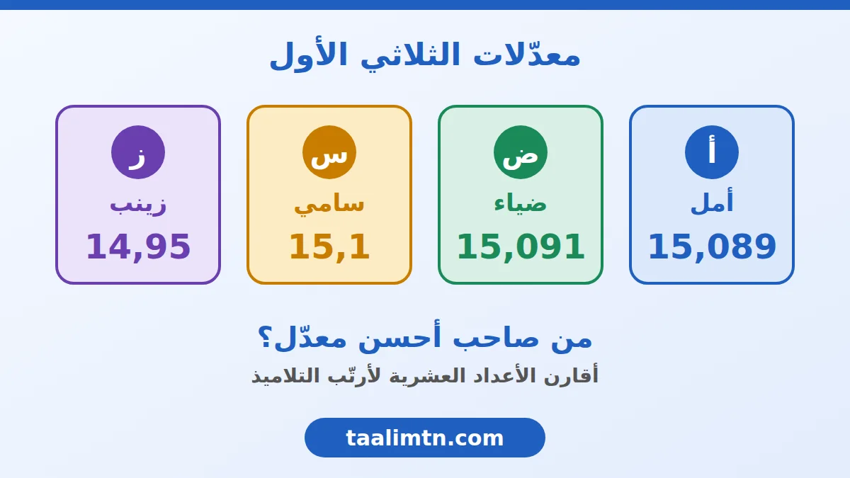 أربع بطاقات لتلاميذ مع معدلاتهم: أمل 15,089 وضياء 15,091 وسامي 15,1 وزينب 14,95