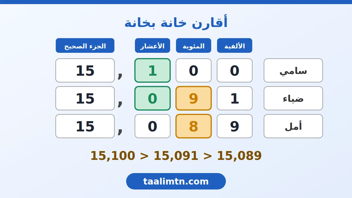 جدول مقارنة ثلاثة أعداد عشرية خانة بخانة: 15,100 و15,091 و15,089