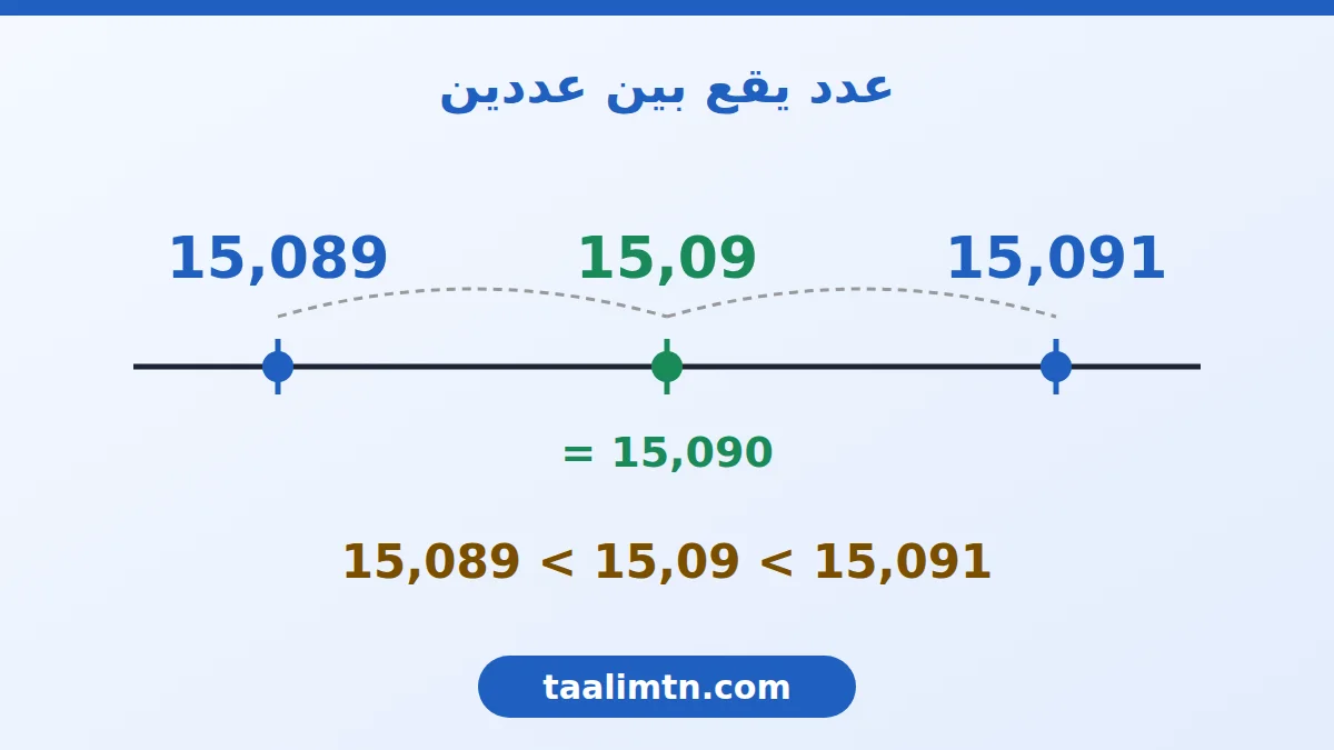 مستقيم عددي يبين العدد 15,09 بين 15,089 و15,091