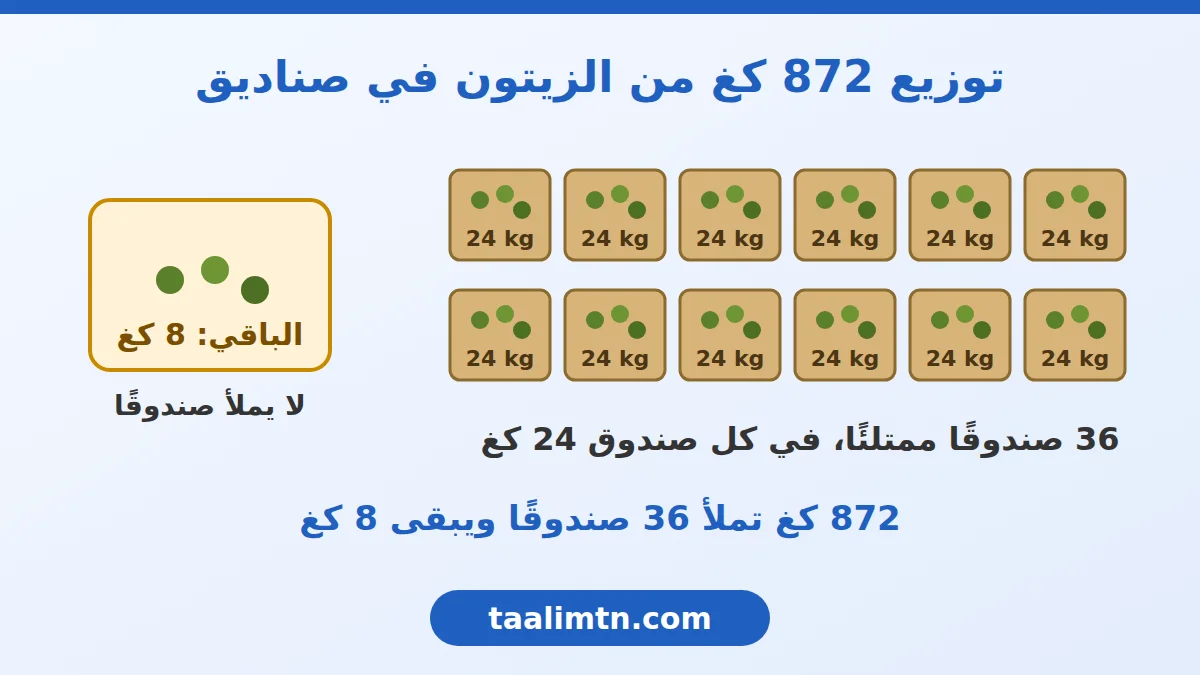 رياضيات سنة خامسة ابتدائي : درس القسمة على عدد ذي رقمين 2 صناديق زيتون في كل واحد منها 24 كغ وسلة فيها الباقي 8 كغ