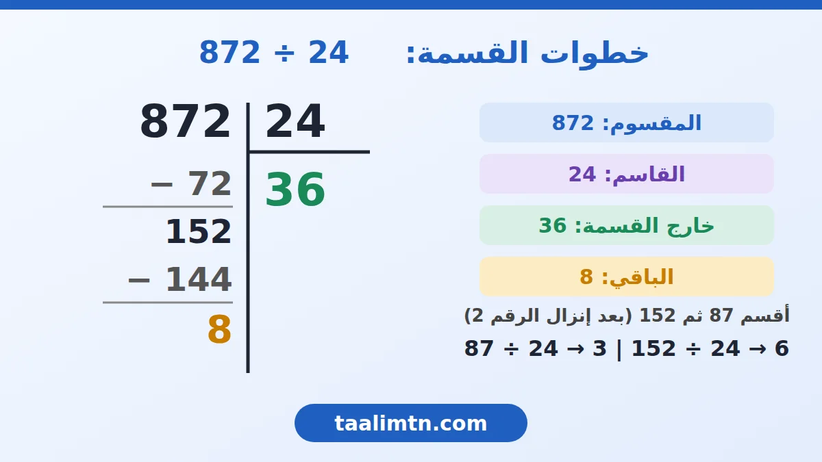 رياضيات سنة خامسة ابتدائي : درس القسمة على عدد ذي رقمين 3 خطوات قسمة 872 على 24: الخارج 36 والباقي 8 مع تسمية أجزاء القسمة