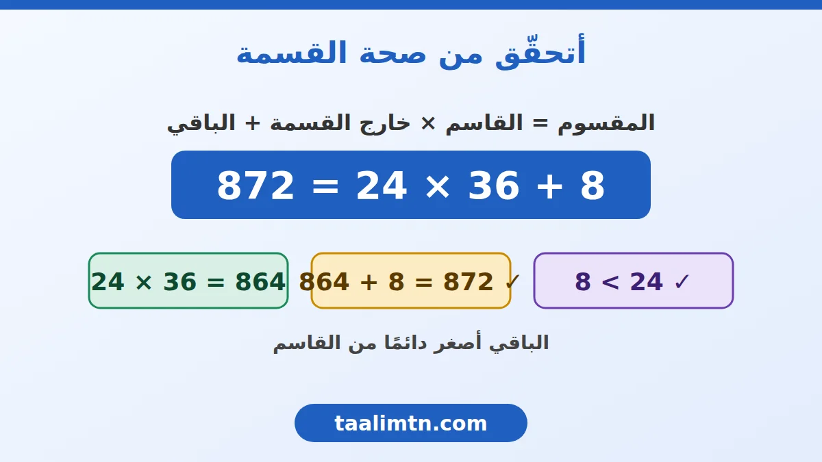 رياضيات سنة خامسة ابتدائي : درس القسمة على عدد ذي رقمين 4 التحقق من القسمة: 24 × 36 + 8 = 872 والباقي 8 أصغر من القاسم 24