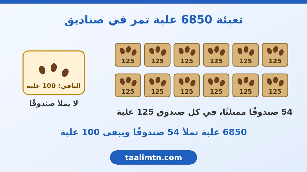 رياضيات سنة خامسة ابتدائي : درس القسمة على عدد ذي ثلاثة أرقام 2 صناديق تمر في كل واحد منها 125 علبة وسلة فيها الباقي 100 علبة
