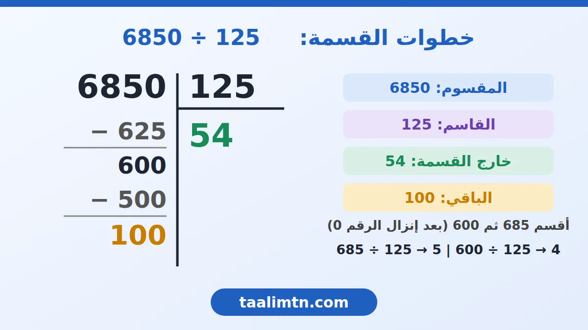 رياضيات سنة خامسة ابتدائي : درس القسمة على عدد ذي ثلاثة أرقام 3 خطوات قسمة 6850 على 125: الخارج 54 والباقي 100 مع تسمية أجزاء القسمة
