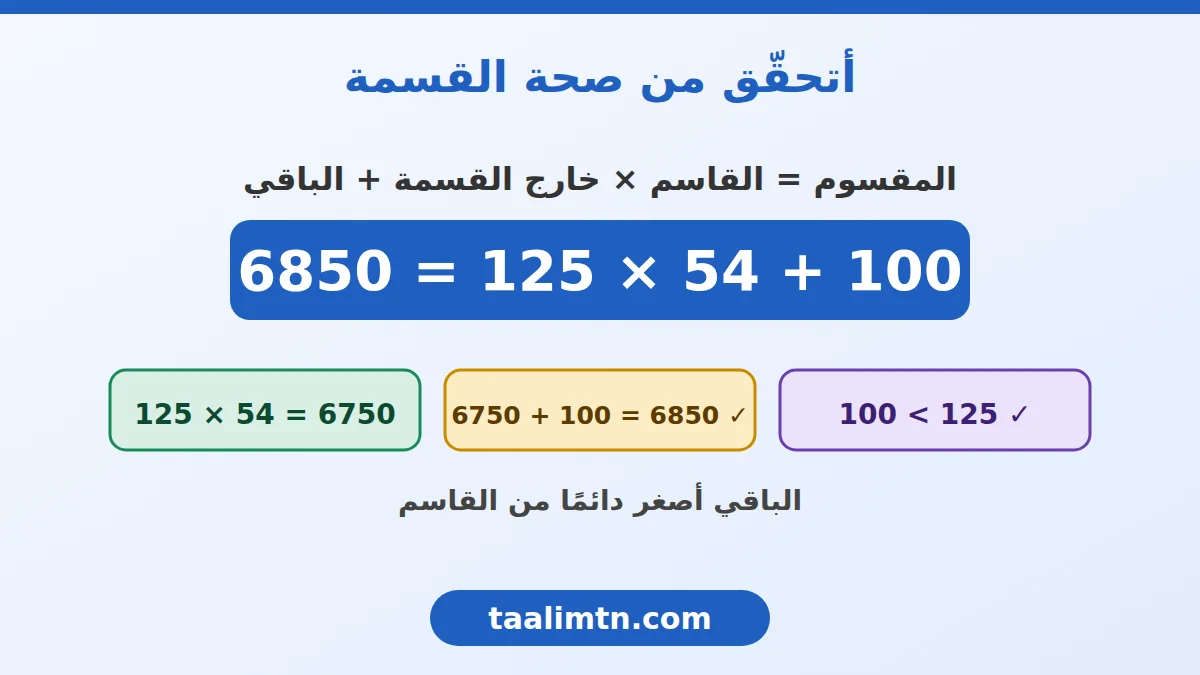 رياضيات سنة خامسة ابتدائي : درس القسمة على عدد ذي ثلاثة أرقام 4 التحقق من القسمة: 125 × 54 + 100 = 6850 والباقي 100 أصغر من القاسم 125