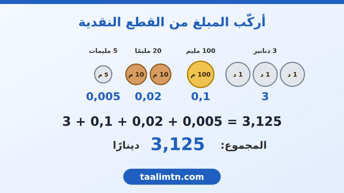 قطع نقدية تمثل 3 دنانير و100 مليم وقطعتين من 10 مليمات وقطعة 5 مليمات للتعبير عن 3,125 دينارًا