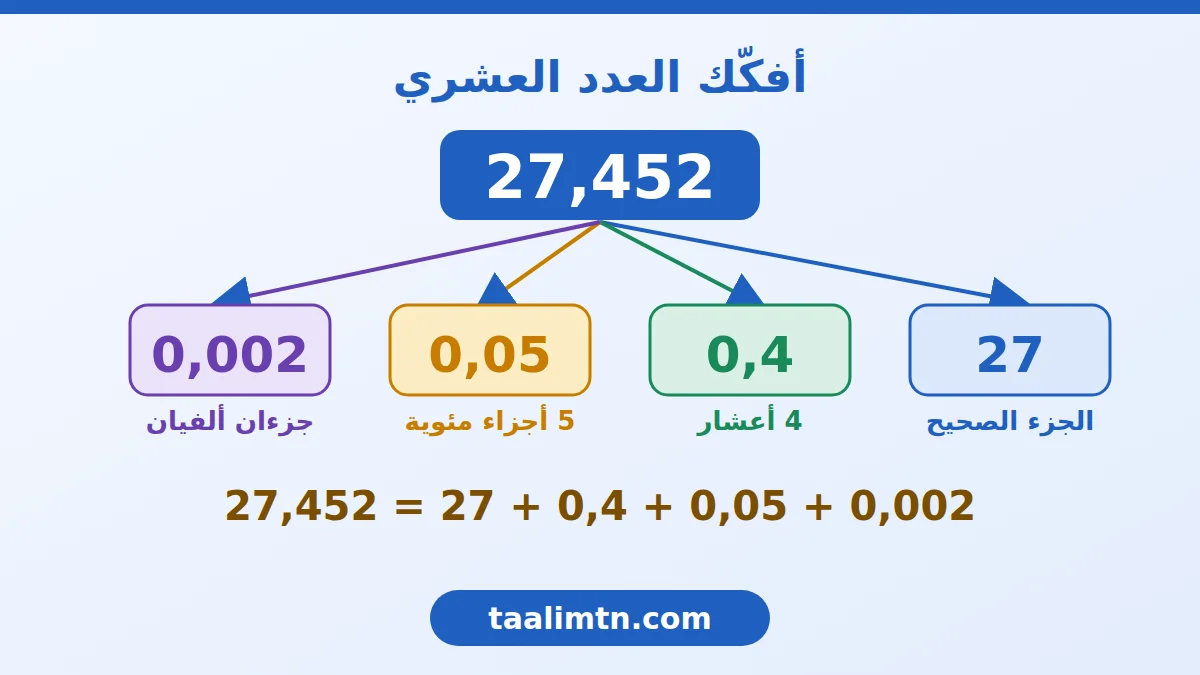 شجرة تفكيك العدد 27,452 إلى 27 و0,4 و0,05 و0,002