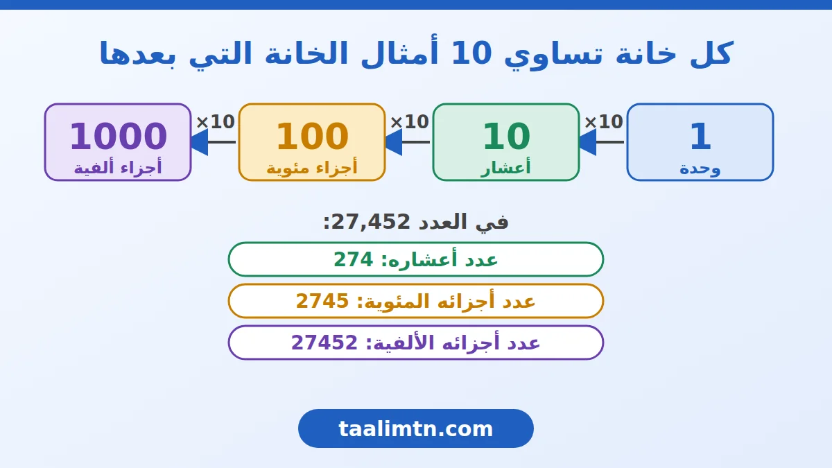 الجدول: كل خانة تساوي عشرة أمثال التي بعدها وعدد الأعشار في 27,452 هو 274